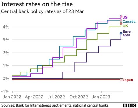 uk interest rate raised    jump  inflation bbc news