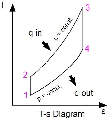 Brayton Cycle | Efficiency, P-V & T-S Diagrams | Heat & Work Table