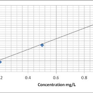 AAS calibration curve for lead concentration (mg/L) against absorbance ...