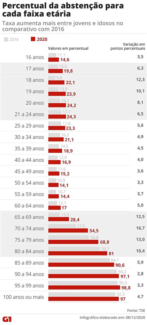 Percentual De Absten O Nestas Elei Es Cresceu Mais Entre Eleitores