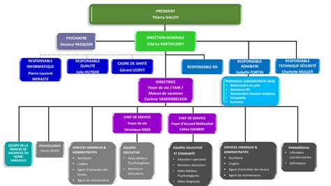 Organigrammes Accueil De Saint Aubin