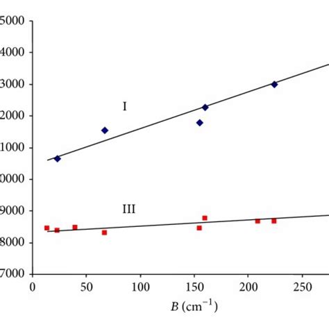 Plots of long wavelength absorption band maxima ν abs against