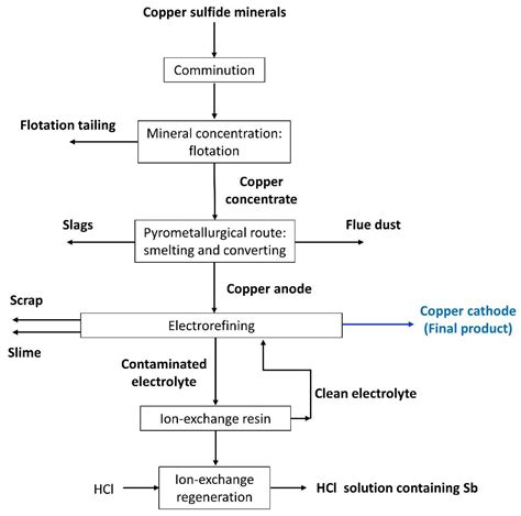 Copper Mineral Formula at Helene Winkleman blog