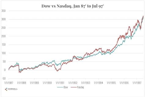 NASDAQ Vs The DOW