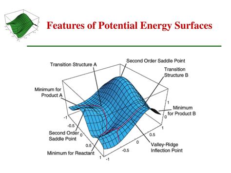 Ppt Exploring Potential Energy Surfaces For Chemical Reactions