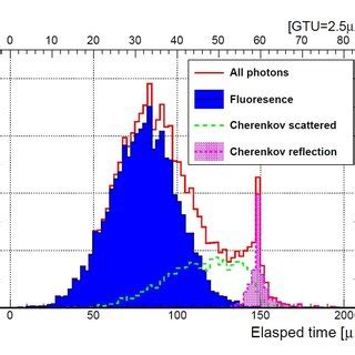 Arrival Time Distribution Of Photons At The Pupil Of The Telescope Per