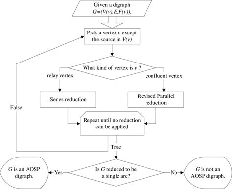 The Flow Chart Of The Overall Recognition Algorithm Download