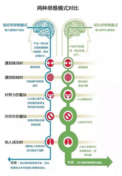 “好想改变，但又没有勇气行动”，成长型思维带你破局