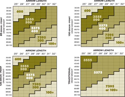 Gold Tip Arrow Spine Chart