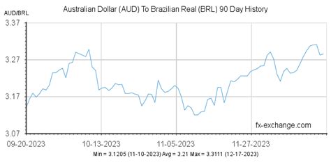 Australian Dollar(AUD) To Brazilian Real(BRL) History - Foreign Currency Exchange Rates and ...