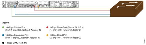 Cisco Dna Center First Generation Appliance Installation Guide Release 2 3 5 Plan The