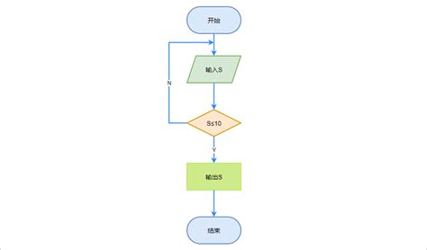 循环程序流程图怎么画？梳理三种常见循环语句 迅捷画图