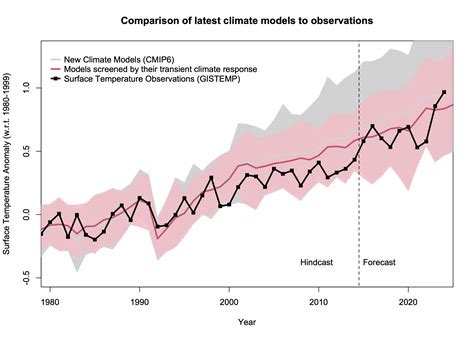 Future climate models will use the toronto latitude for data 18