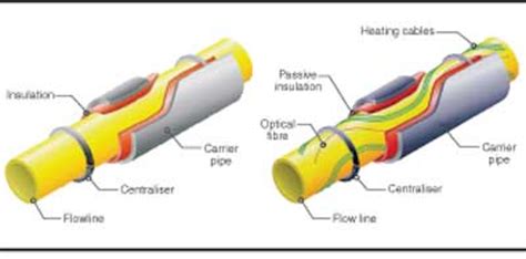 Electrical trace heating adaptsto pipe-in-pipe systems | Offshore