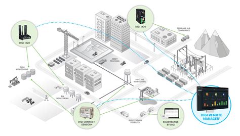 Asset And Inventory Monitoring To Track Location And Status Digi International