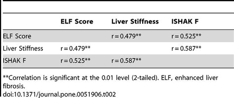 Correlation Of Elf Score Or Liver Stiffness Measured By Transient