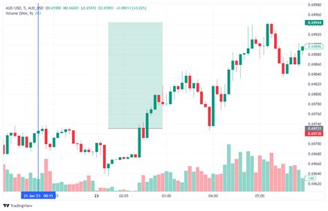 Aud Usd Aud Usd Chart Image Tradingview