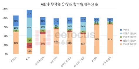 120家！a股半导体公司成本费用分布｜2022年三季报 与非网