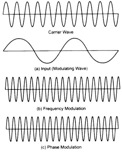 Explain with diagram amplitude modulation, frequency modulation and ...