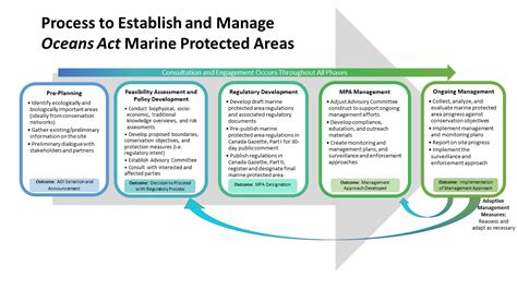 Establishing New Marine Protected Areas