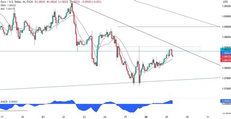 EURUSD Technical Analysis Watch These Key Levels Forexlive