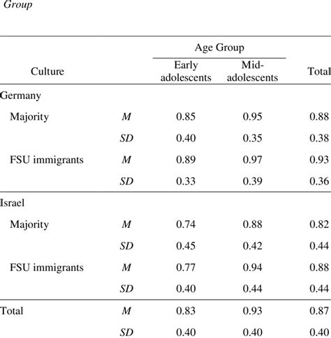 Means And Standard Deviations Of Value Differentiation By Age Group And