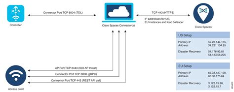 Cisco Spaces Connector 3 Configuration Guide IoT Service Wireless