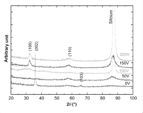 X Rays Diffraction Patterns Of Aln Download Scientific Diagram