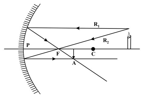 Show The Formation Of Image With A Ray Diagram When An Object Is Placed