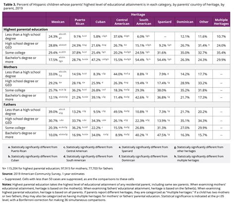 National Profile Of Latino Parents Educational Attainment Underscores