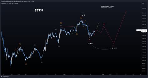 Xforceglobal On Twitter Eth Medium Timeframe Analysis So Far Going