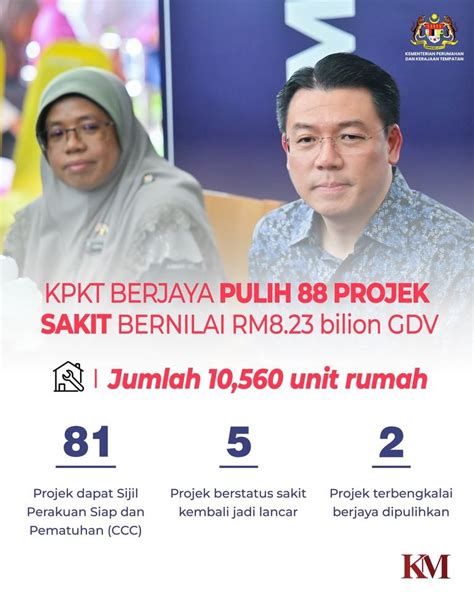 KPKT Berjaya Pulih 88 Projek Perumahan Bernilai RM8 23 Bilion Negeri Kita