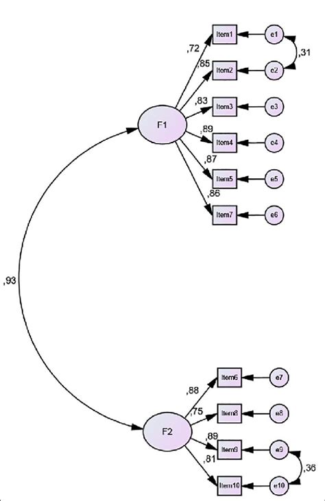 Confirmatory Factor Analysis Path Diagram For Two Factor Model Of Download Scientific Diagram