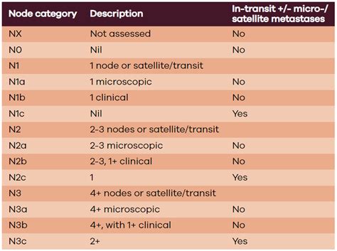 Melanoma The Definitive Guide Skintel