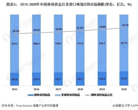 2021年中国休闲食品行业市场需求现状分析：市场规模不断增长、辣味食品占比提高 Foodtalks