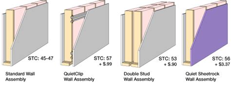 How To Double Drywall Soundproofing Soundproof