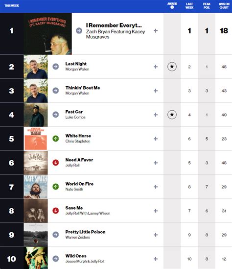 Billboard COUNTRY Chart Updates (Airplay & HCS) | Pulse Music Board