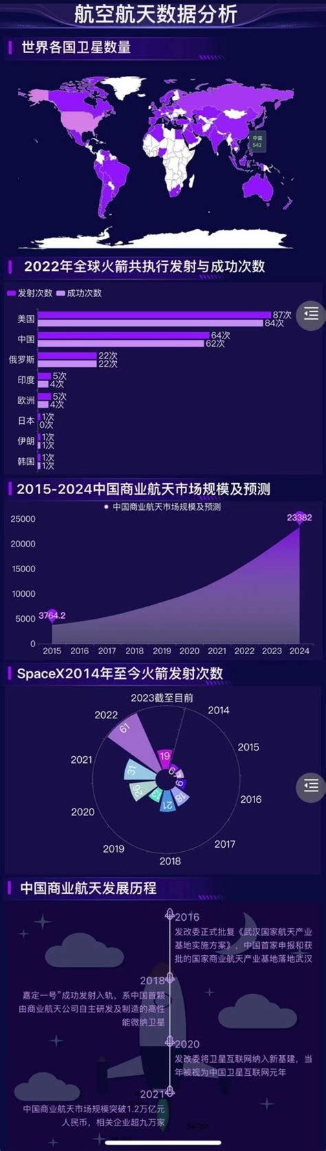 数据可视化分析，中国商业航天市场规模逐年扩大，预计2024年将突破两万亿元大关 知乎