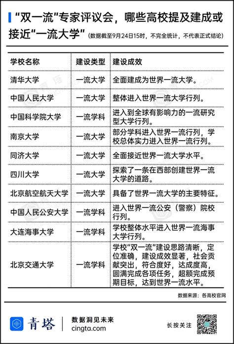 首轮“双一流”收官战！哪些高校获得最高肯定？经济学人 手机前瞻网