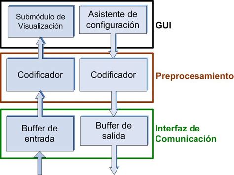 Diagrama De Flujo Del Software La Interfaz Gr Fica De Usuario Gui La