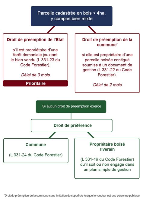 Schema Droit Preemption Preference Preventimmo