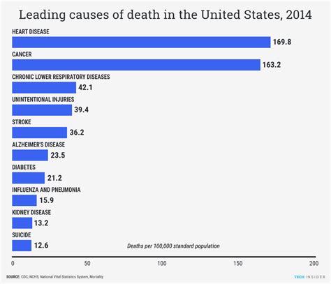 The 10 leading causes of death in the US - Business Insider