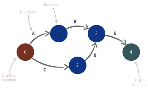 R Seau Pert Ou Diagramme Pert Program Evaluation And Review Technique