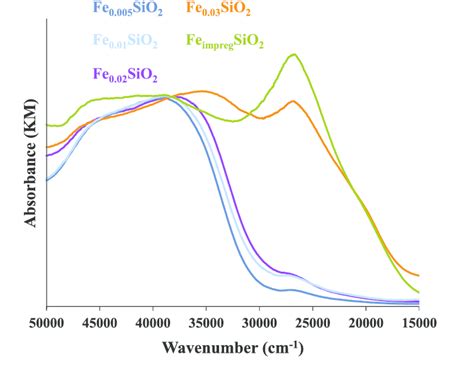 Solid Uvvis Reflectance Spectra Of The Fresh Samples Prepared In The