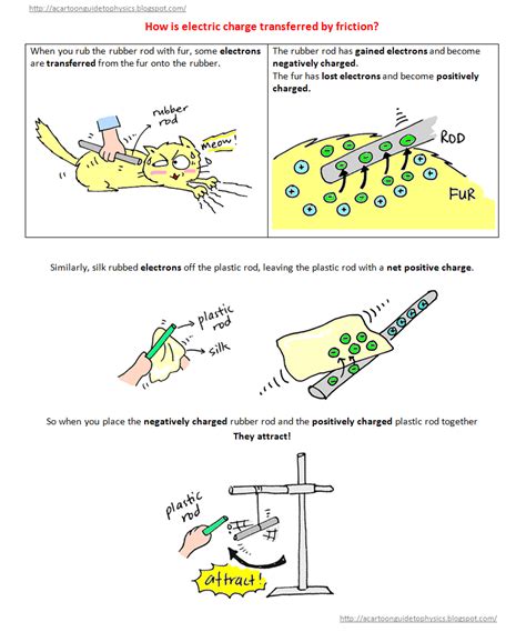 A Cartoon Guide to Physics: Electric Charge - Part 2