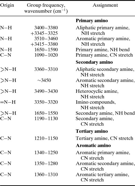 Ir Spectrum Table