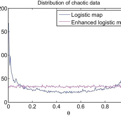 Distribution data: Logistic map/Enhanced logistic map | Download ...