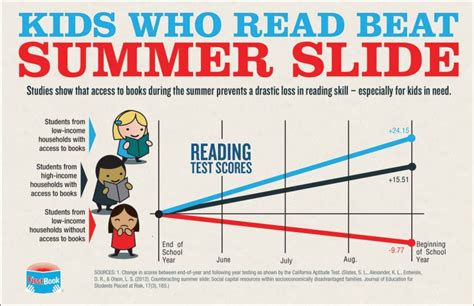 Is Summer Slide Real Free Toolkit To Stop Summer Learning Loss