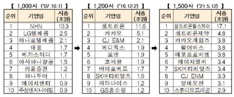 코스닥 13년7개월 만에 상장기업 1500사 시대 개막 네이트 뉴스