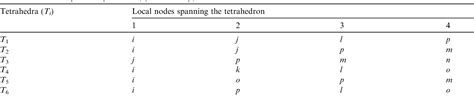 Table 1 From On The Application Of Two Gauss Legendre Quadrature Rules For Composite Numerical